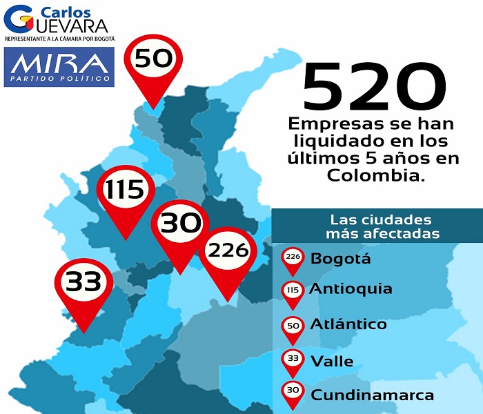 En Colombia se han liquidado 520 empresas en los últimos 5 años