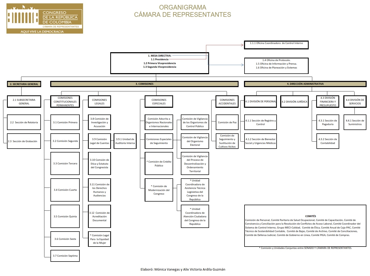 organigrama camara de representantes