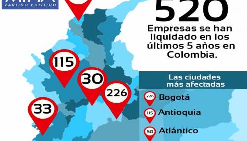 En Colombia se han liquidado 520 empresas en los últimos 5 años